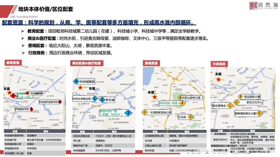 金茂科技城地块定位