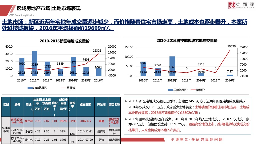 金茂科技城地块定位