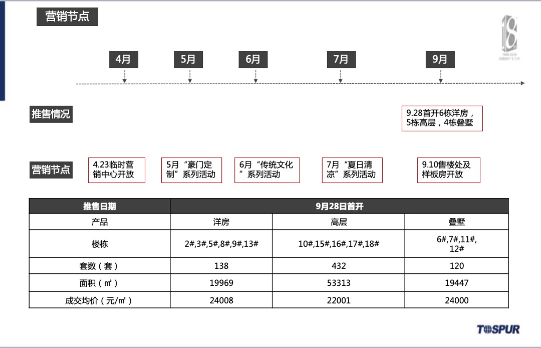 信达公园里项目年度营销方案