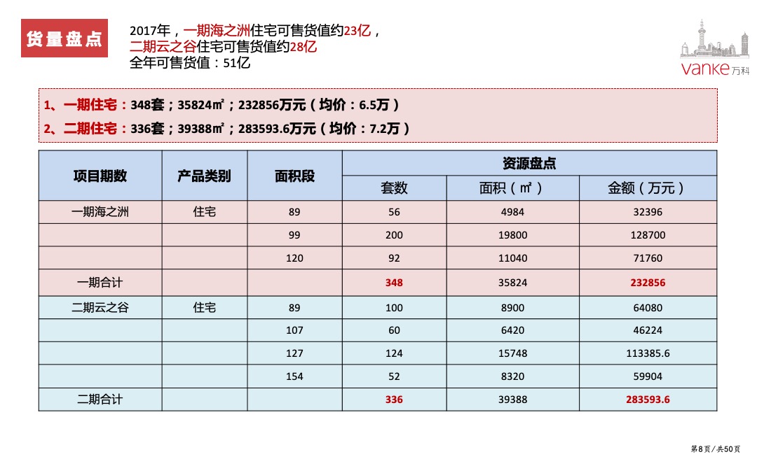 万科天空之城年度营销策略
