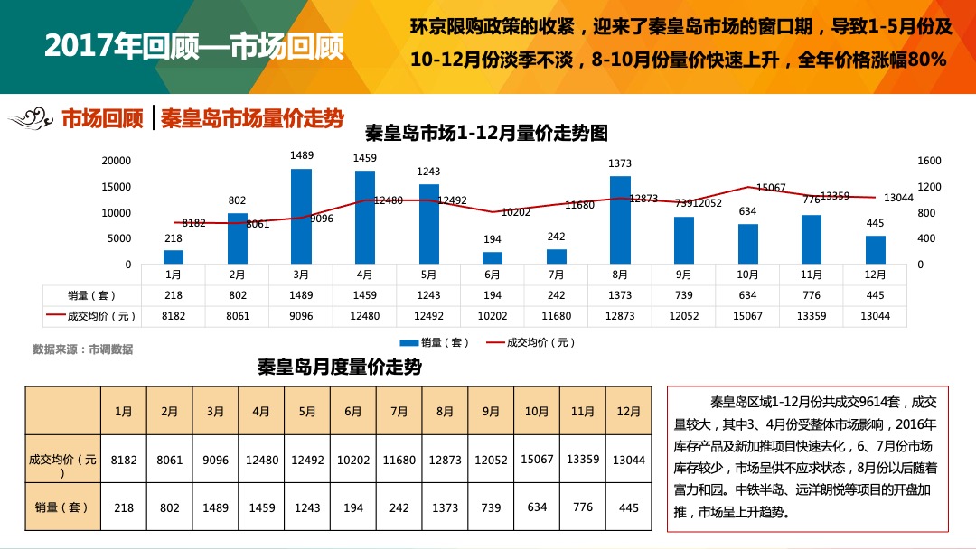秦皇岛富力和园年度营销执行方案