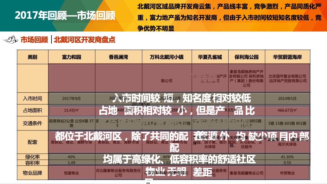 秦皇岛富力和园年度营销执行方案