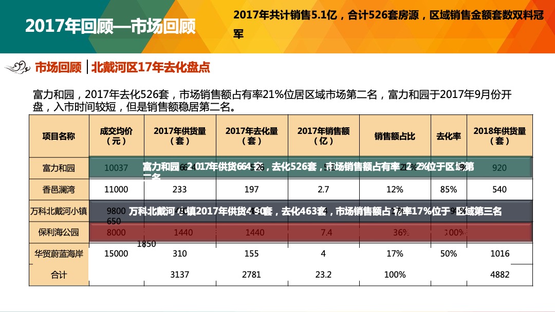 秦皇岛富力和园年度营销执行方案