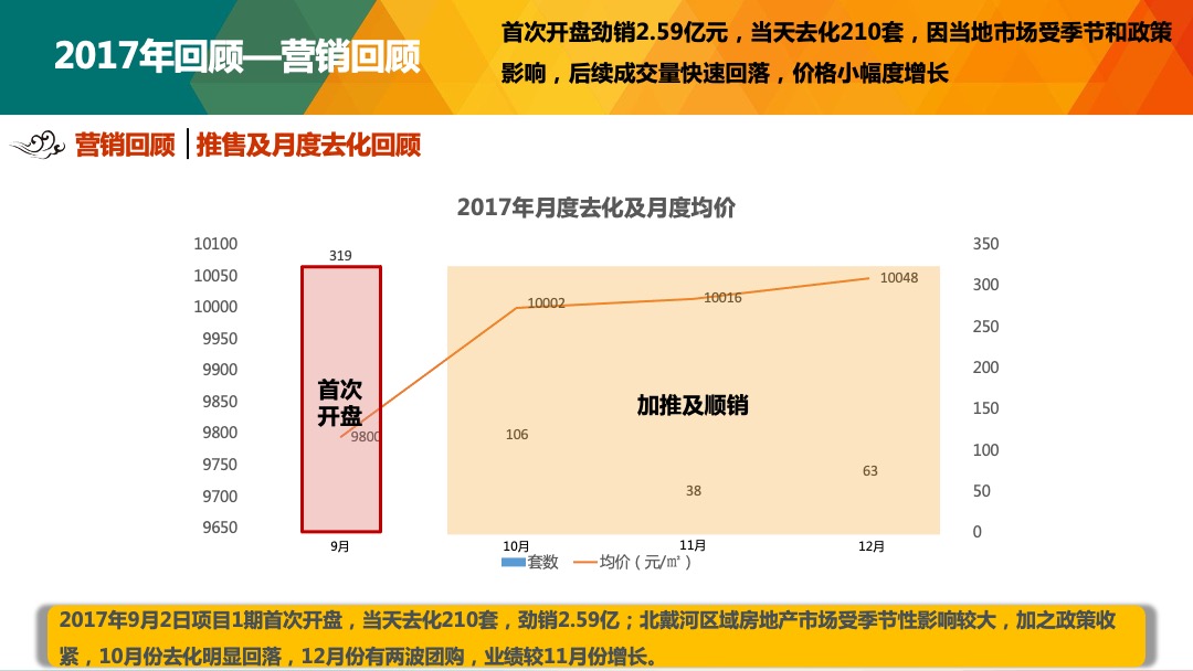 秦皇岛富力和园年度营销执行方案