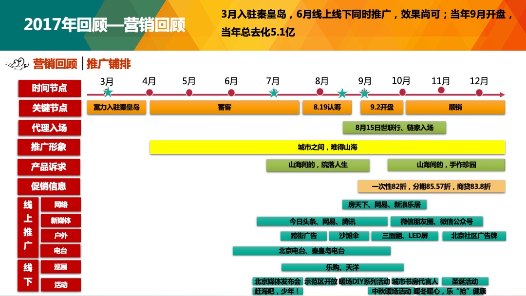 秦皇岛富力和园年度营销执行方案