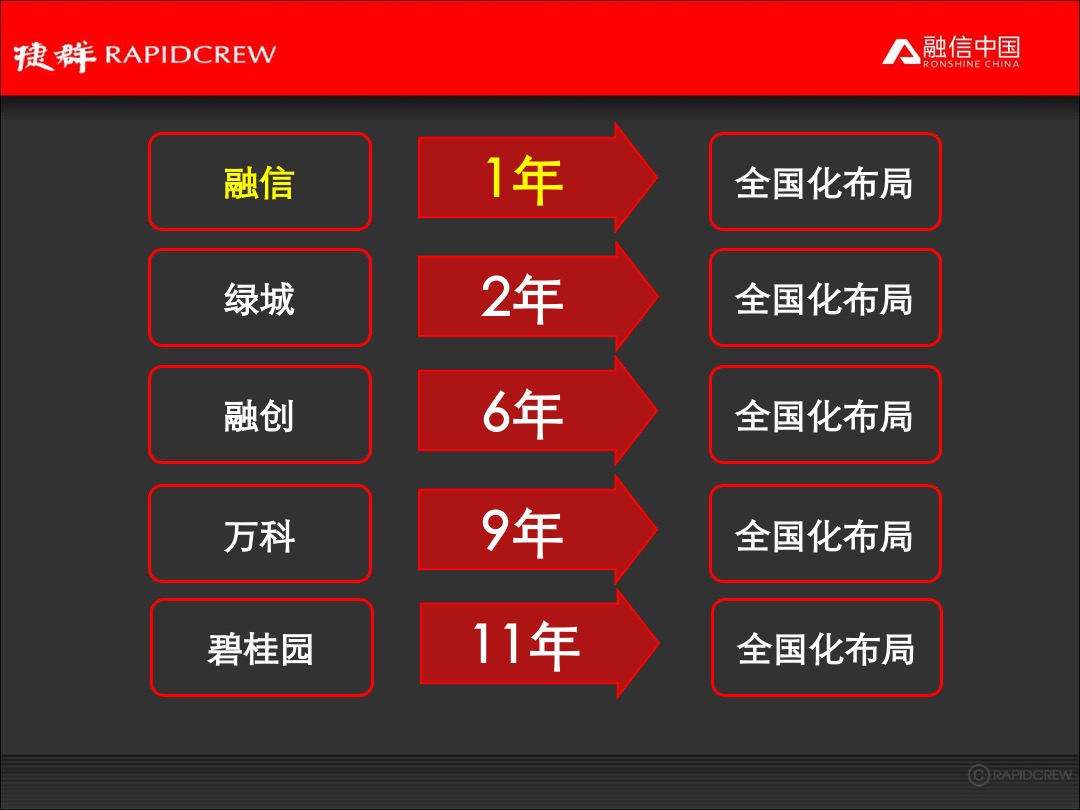 融信中国品牌年度推广执行规划案