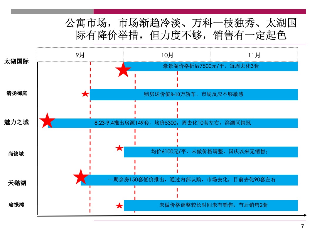 天鹅湖第小户型公四季度营销执行报告