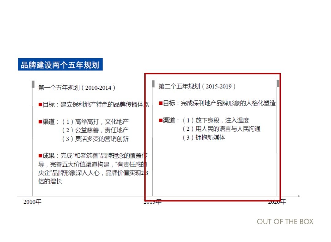 保利湖南品牌年度提报