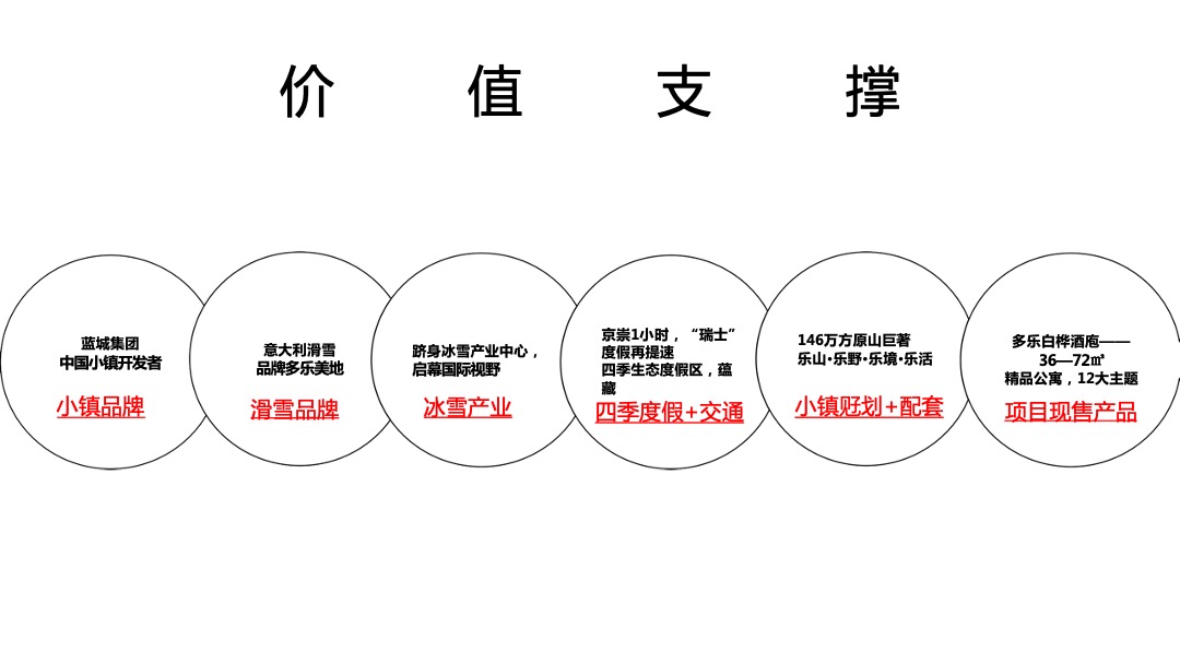 张家口蓝城·多乐美地4-12月整合推广方案