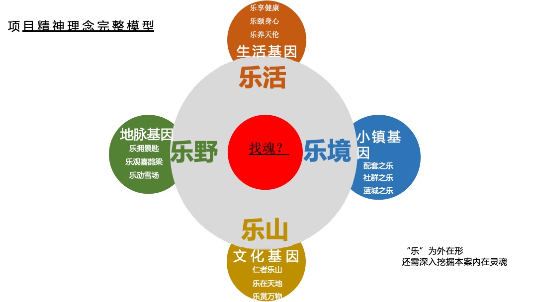 张家口蓝城·多乐美地4-12月整合推广方案