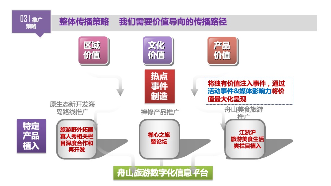 舟山城市旅游品牌推广活动策略