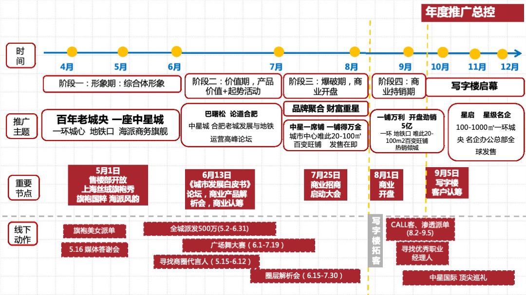 中星城项目年度推广策略提报