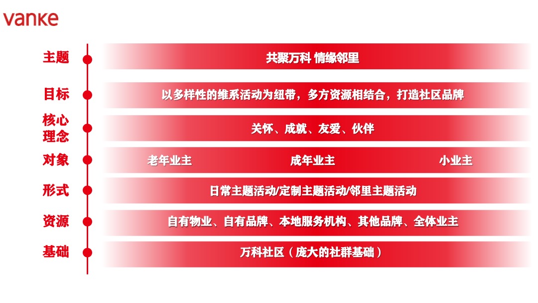 地产项目社区业主维系（共聚万科·情缘邻里主题）活动策划方案