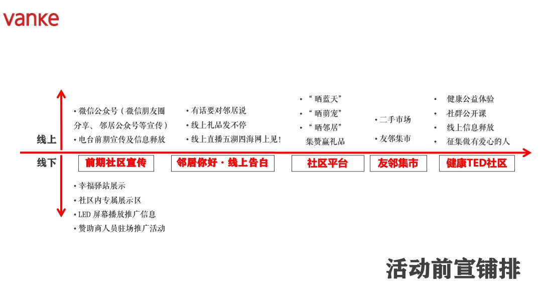地产项目社区业主维系（共聚万科·情缘邻里主题）活动策划方案