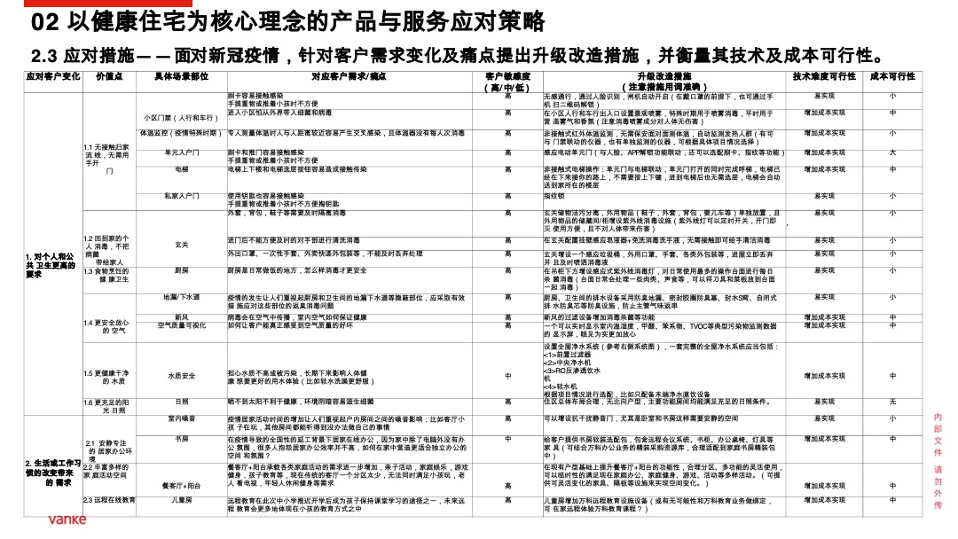 万科健康住区产品行动方案(疫情背景)
