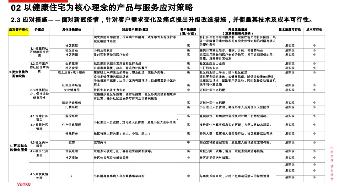 万科健康住区产品行动方案(疫情背景)