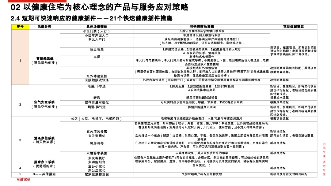 万科健康住区产品行动方案(疫情背景)