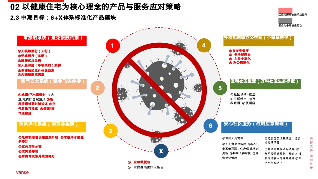 万科健康住区产品行动方案(疫情背景)
