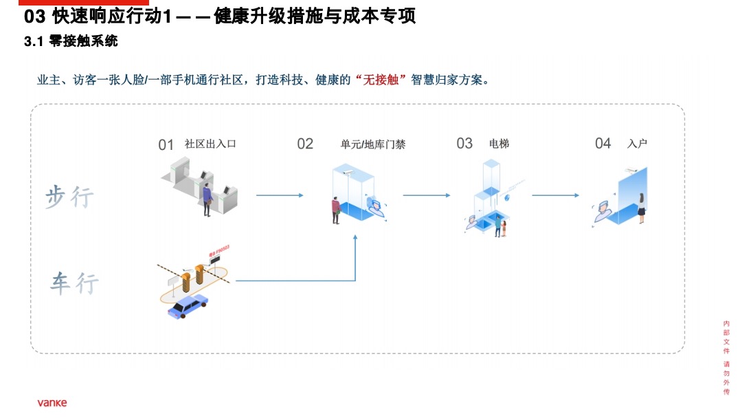 万科健康住区产品行动方案(疫情背景)