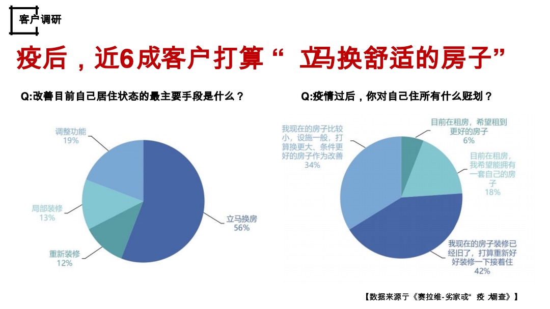 疫情后客户居住观念转变