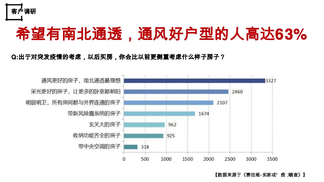 疫情后客户居住观念转变