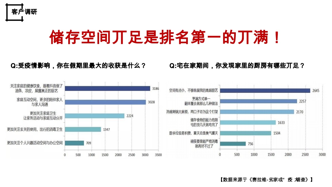 疫情后客户居住观念转变
