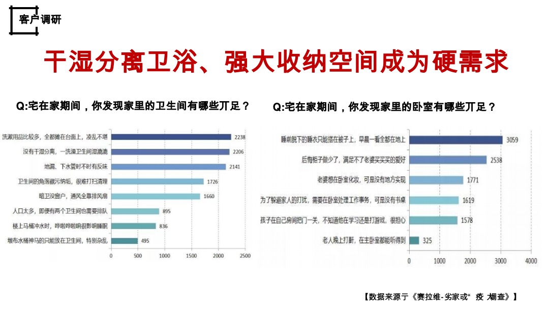 疫情后客户居住观念转变
