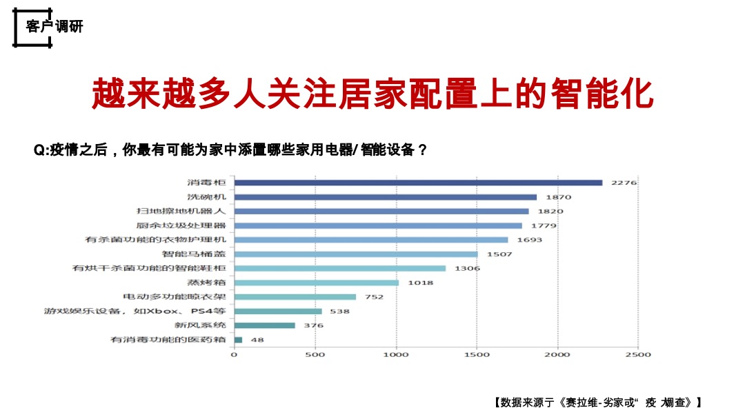 疫情后客户居住观念转变