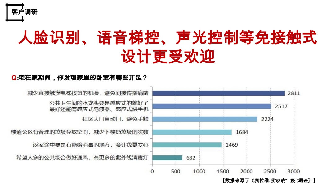 疫情后客户居住观念转变