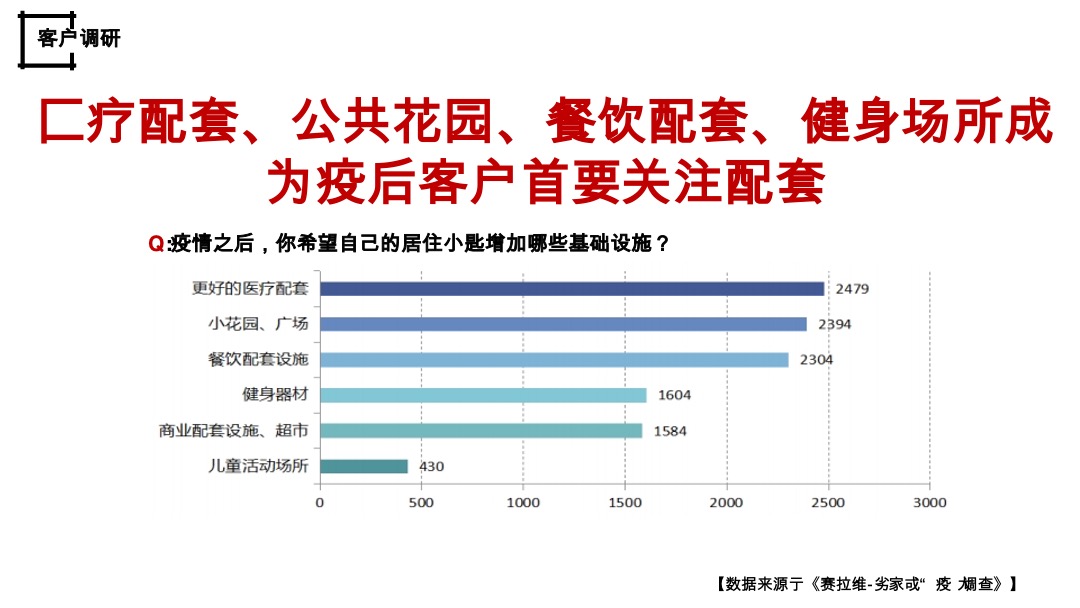 疫情后客户居住观念转变