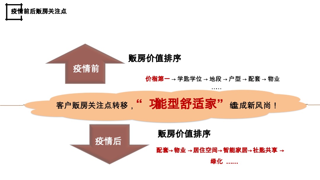 疫情后客户居住观念转变