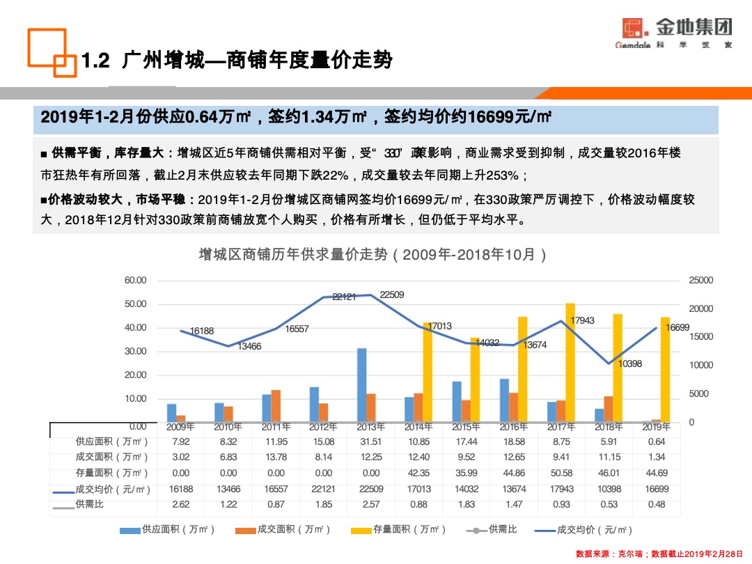 金地·香山湖非住宅去化营销策略方案