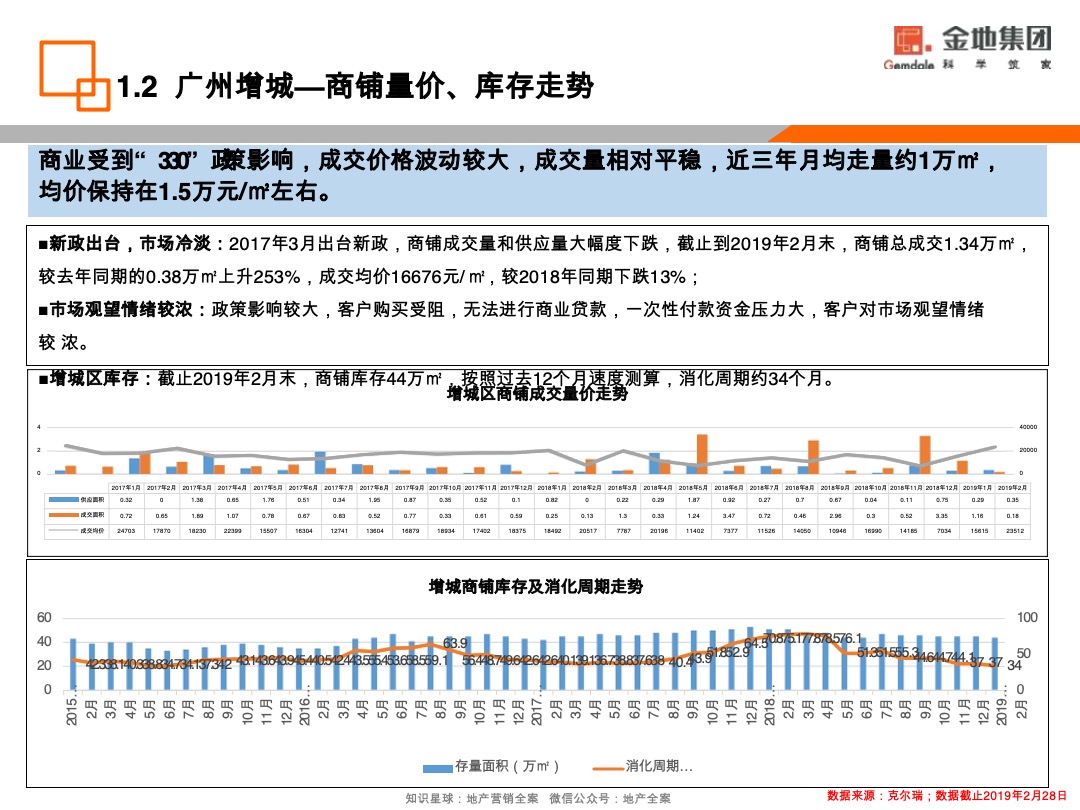 金地·香山湖非住宅去化营销策略方案