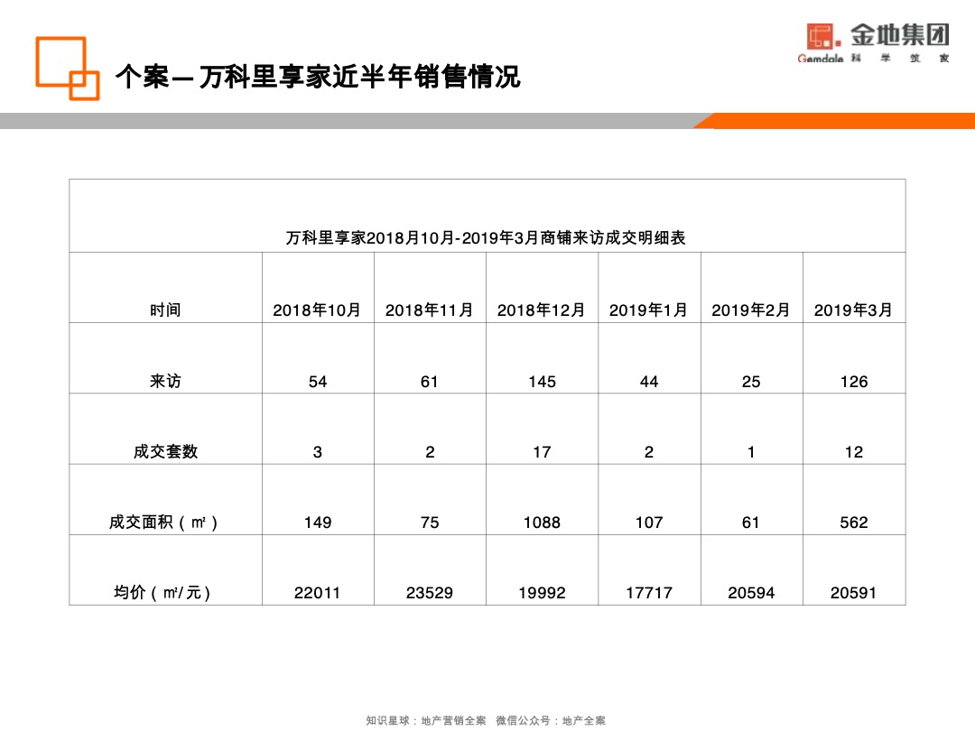 金地·香山湖非住宅去化营销策略方案