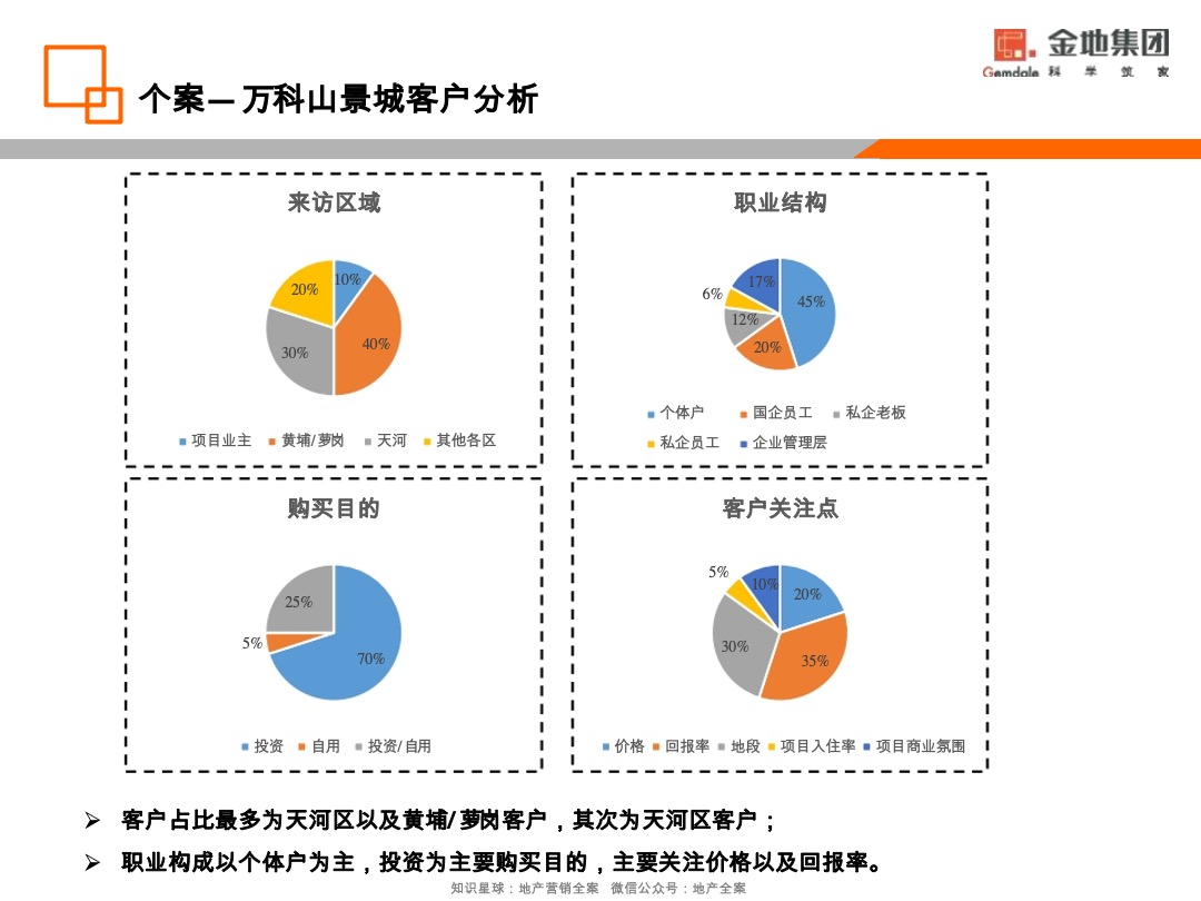 金地·香山湖非住宅去化营销策略方案