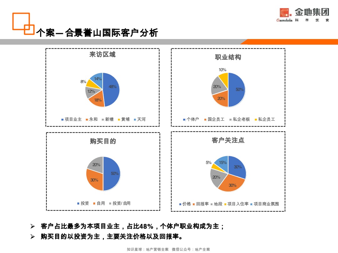 金地·香山湖非住宅去化营销策略方案