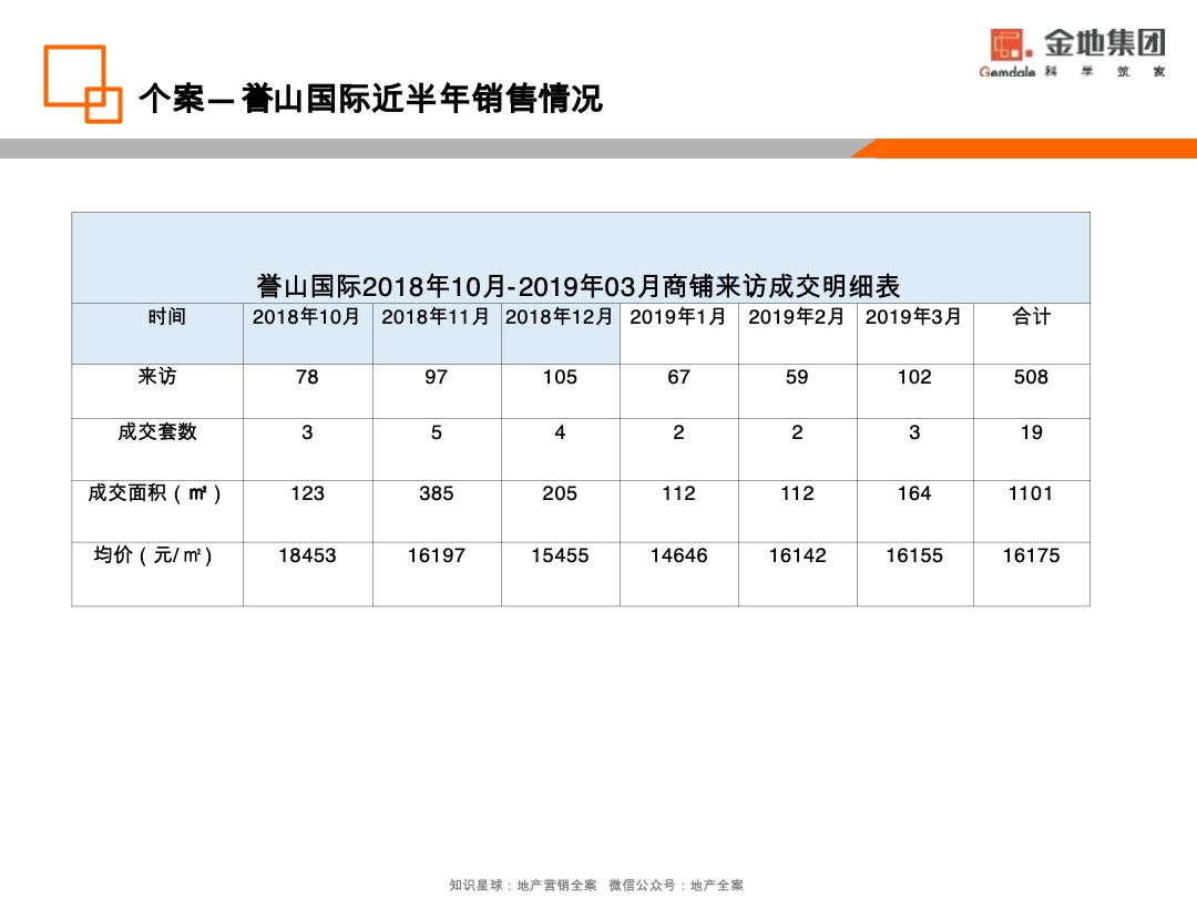 金地·香山湖非住宅去化营销策略方案