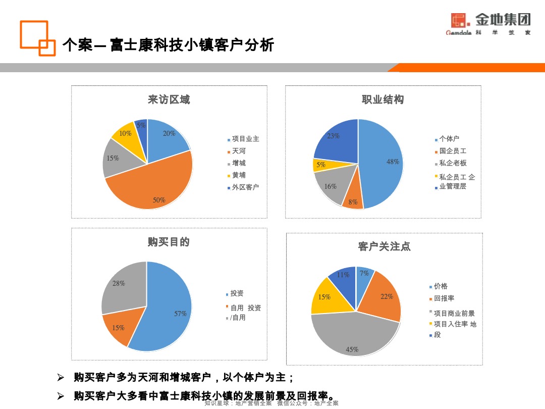 金地·香山湖非住宅去化营销策略方案