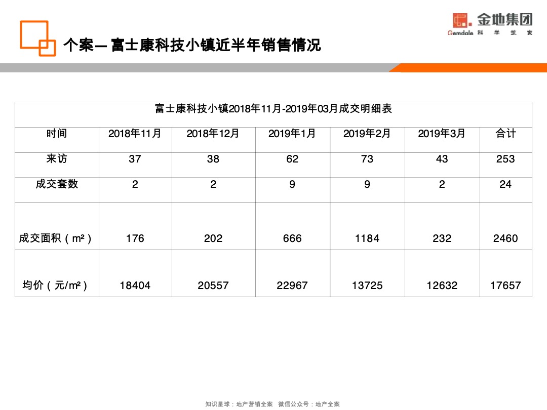 金地·香山湖非住宅去化营销策略方案
