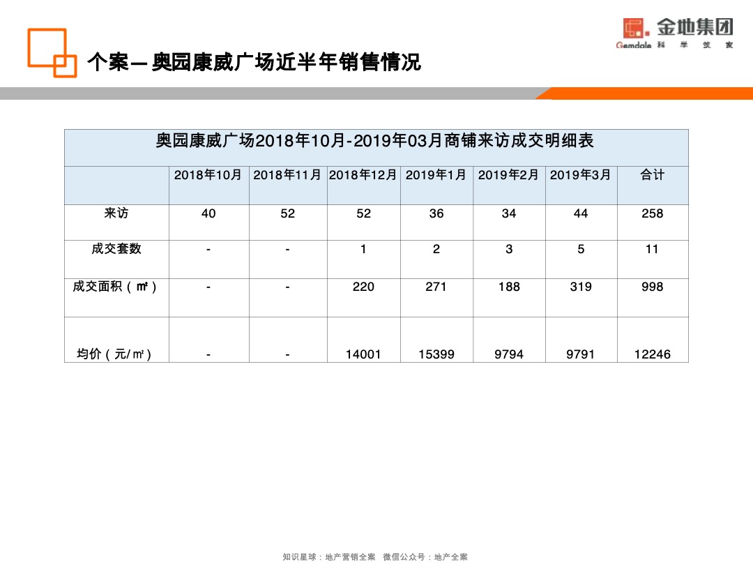 金地·香山湖非住宅去化营销策略方案