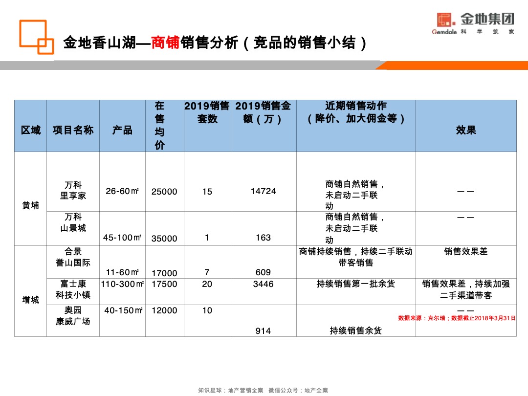 金地·香山湖非住宅去化营销策略方案