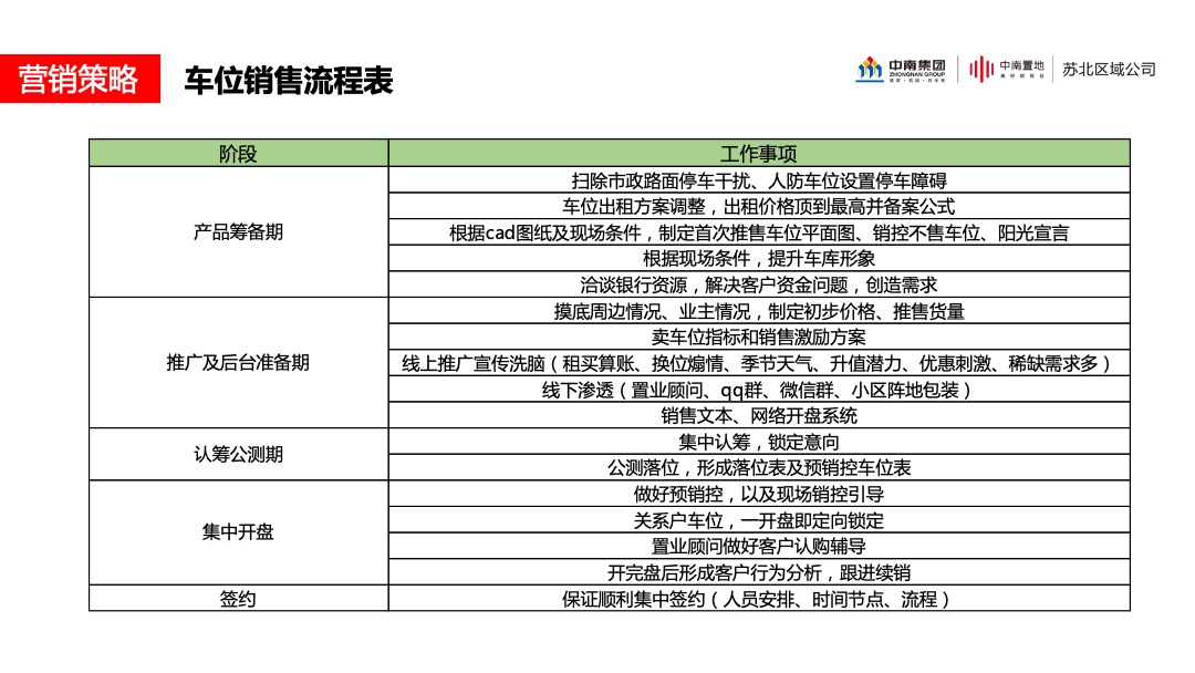 中南品牌车位营销指引