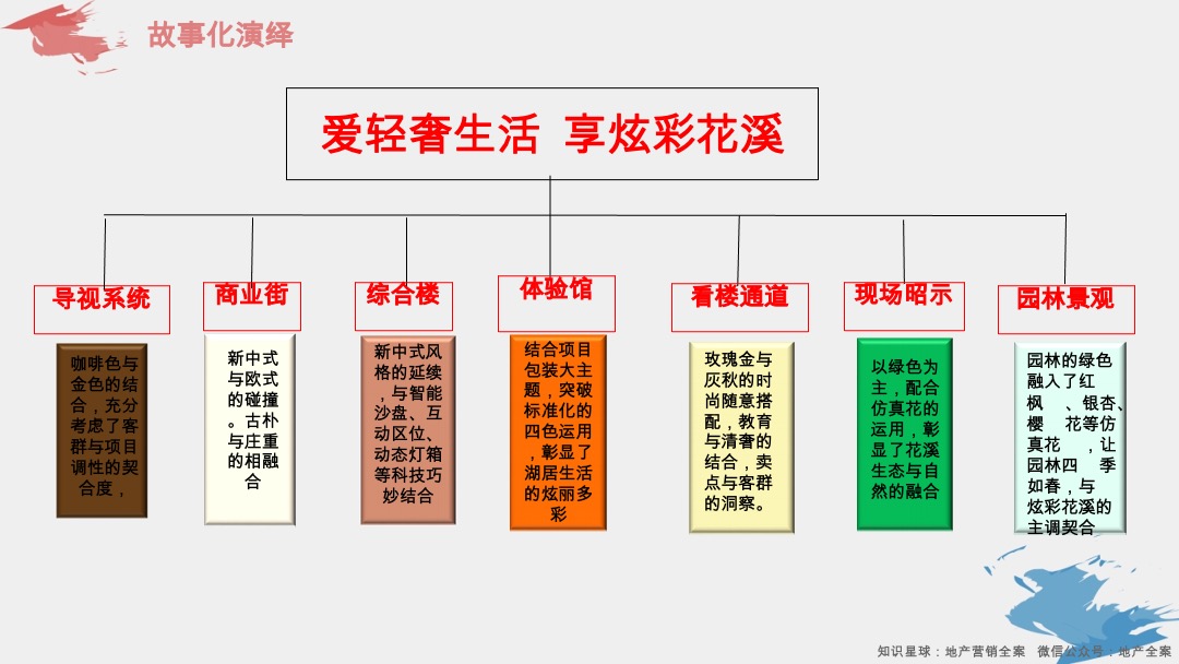 碧桂园·印象花溪示范区包装打造分享