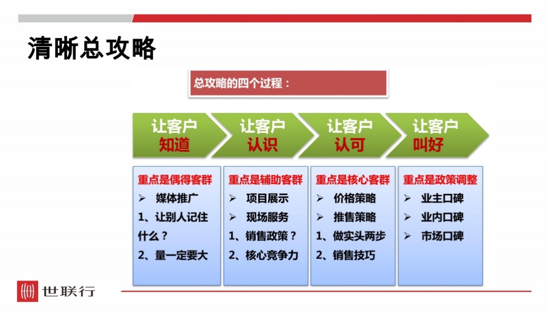 世联行-三门峡航科城楼盘形象提升与包装展示技巧