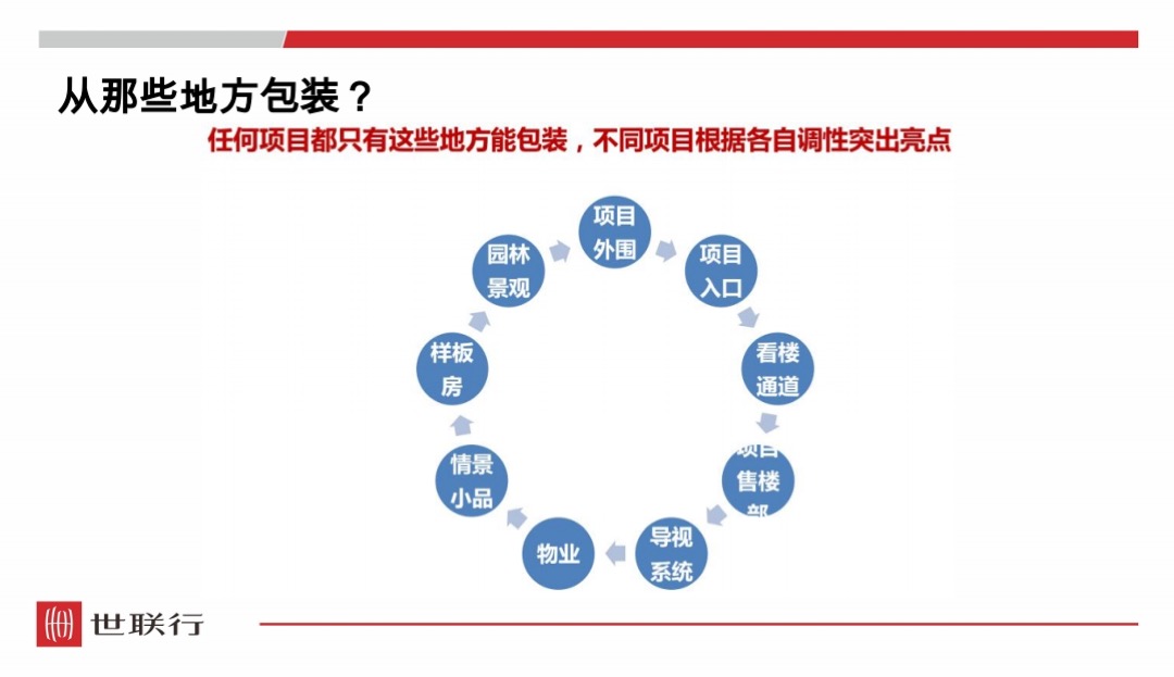 世联行-三门峡航科城楼盘形象提升与包装展示技巧