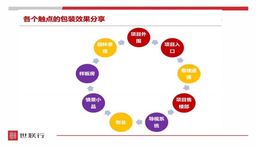 世联行-三门峡航科城楼盘形象提升与包装展示技巧