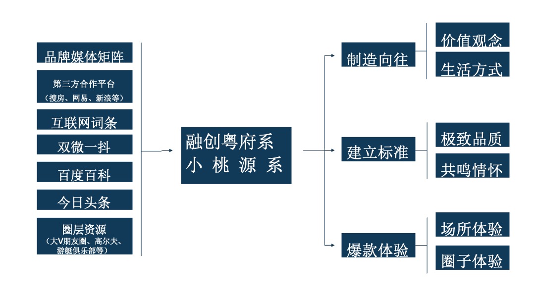 广深融创高端精品营销推广策略方案