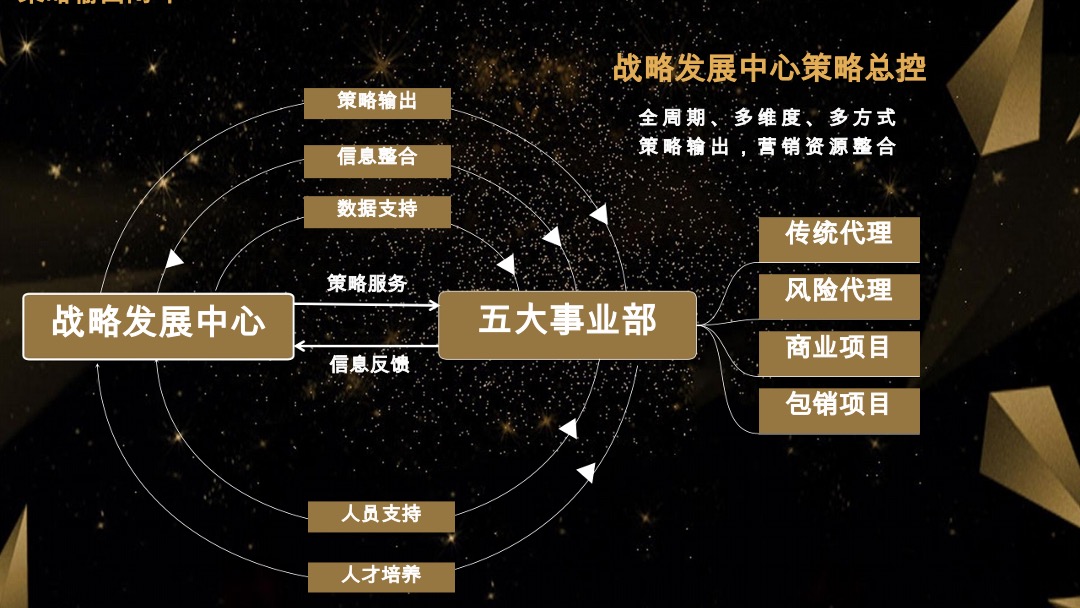 地产项目营销策略沟通案