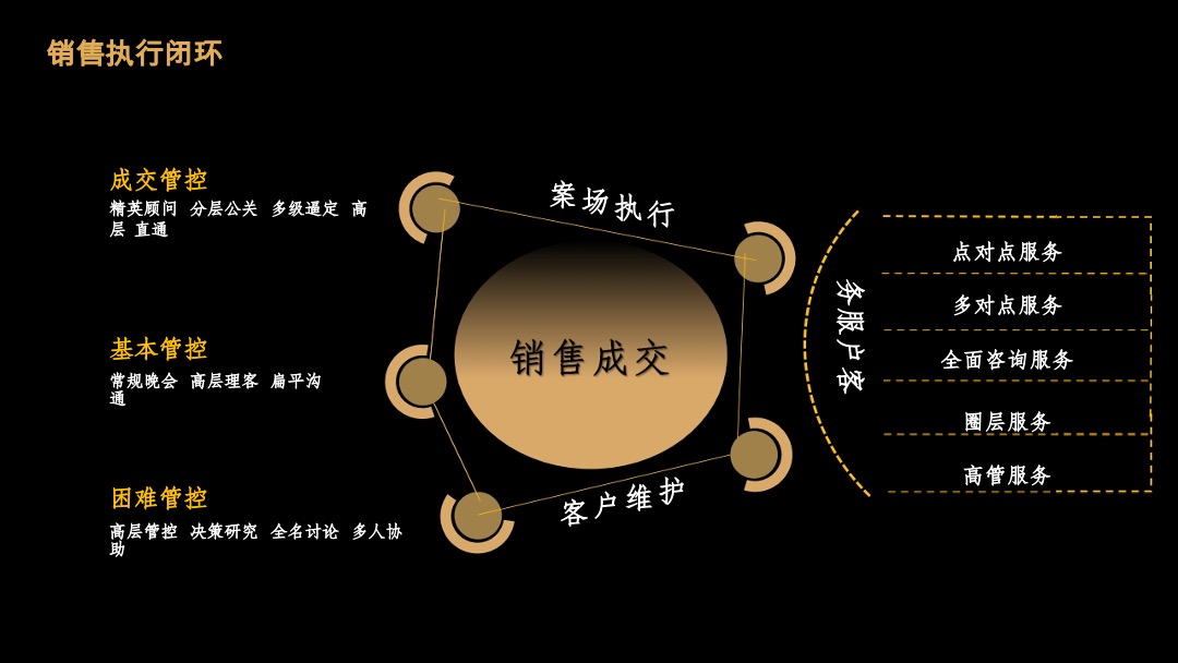 地产项目营销策略沟通案