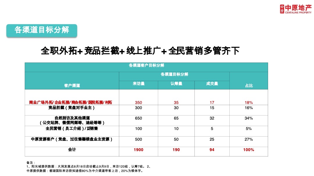 广州兰园凤翎台年度营销推广策略及执行全案
